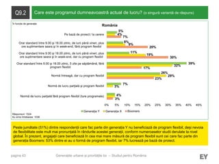 pagina 43
Q9.2 Care este programul dumneavoastră actual de lucru? (o singură variantă de răspuns)
Peste jumătate (51%) dintre respondenții care fac parte din generația Y nu beneficiază de program flexibil, deși nevoia
de flexibilitate este mult mai pronunțată în rândurile acestei generații, conform numeroaselor studii derulate la nivel
global. În prezent, angajații care beneficiază în cea mai mare măsură de program flexibil sunt cei care fac parte din
generația Boomers: 53% dintre ei au o formă de program flexibil, iar 7% lucrează pe bază de proiect.
Răspunsuri: 1524
Au omis întrebarea: 1038
Generațiile urbane și prioritățile lor – Studiul pentru România
România
3%
23%
17%
30%
20%
7%
4%
3%
29%
32%
19%
9%
4%
7%
26%
39%
11%
8%
5%
0% 5% 10% 15% 20% 25% 30% 35% 40% 45%
Normă de lucru parţială fără program flexibil (ture programate)
Normă de lucru parţială şi program flexibil
Normă întreagă, dar cu program flexibil
Orar standard între 9.00 şi 18.00 zilnic, 5 zile pe săptămână, fără
program flexibil
Orar standard între 9.00 şi 18.00 zilnic, de luni până vineri, plus
ore suplimentare seara şi în week-end, dar cu program flexibil
Orar standard între 9.00 şi 18.00 zilnic, de luni până vineri, plus
ore suplimentare seara şi în week-end, fără program flexibil
Pe bază de proiect / la cerere
Generația Y Generația X Boomers
În funcție de generație
 