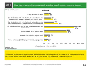pagina 44
Q9.3 Care este programul dumneavoastră actual de lucru? (o singură variantă de răspuns)
Atunci când facem analiza separat pentru respondenții care sunt părinți față de cei care nu sunt părinți de observă că
46% dintre cei care sunt părinți beneficiază de program flexibil, față de 44% cei care nu sunt părinți.
Răspunsuri: 1524
Au omis întrebarea: 1038
Generațiile urbane și prioritățile lor – Studiul pentru România
România
3%
3%
27%
35%
16%
10%
6%
4%
7%
26%
39%
11%
8%
5%
0% 5% 10% 15% 20% 25% 30% 35% 40% 45%
Normă de lucru parţială fără program flexibil (ture programate)
Normă de lucru parţială şi program flexibil
Normă întreagă, dar cu program flexibil
Orar standard între 9.00 şi 18.00 zilnic, 5 zile pe săptămână, fără
program flexibil
Orar standard între 9.00 şi 18.00 zilnic, de luni până vineri, plus
ore suplimentare seara şi în week-end, dar cu program flexibil
Orar standard între 9.00 şi 18.00 zilnic, de luni până vineri, plus
ore suplimentare seara şi în week-end, fără program flexibil
Pe bază de proiect / la cerere
Nu sunt părinte Da, sunt părinte
În funcție de statutul parental
 