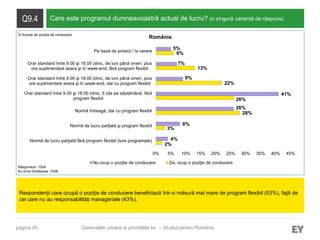pagina 45
Q9.4 Care este programul dumneavoastră actual de lucru? (o singură variantă de răspuns)
Respondenții care ocupă o poziție de conducere beneficiază într-o măsură mai mare de program flexibil (53%), faţă de
cei care nu au responsabilităţi manageriale (43%).
Răspunsuri: 1524
Au omis întrebarea: 1038
Generațiile urbane și prioritățile lor – Studiul pentru România
România
2%
3%
28%
26%
22%
13%
6%
4%
8%
26%
41%
9%
7%
5%
0% 5% 10% 15% 20% 25% 30% 35% 40% 45%
Normă de lucru parţială fără program flexibil (ture programate)
Normă de lucru parţială şi program flexibil
Normă întreagă, dar cu program flexibil
Orar standard între 9.00 şi 18.00 zilnic, 5 zile pe săptămână, fără
program flexibil
Orar standard între 9.00 şi 18.00 zilnic, de luni până vineri, plus
ore suplimentare seara şi în week-end, dar cu program flexibil
Orar standard între 9.00 şi 18.00 zilnic, de luni până vineri, plus
ore suplimentare seara şi în week-end, fără program flexibil
Pe bază de proiect / la cerere
Nu ocup o poziție de conducere Da, ocup o poziție de conducere
În funcție de poziția de conducere
 