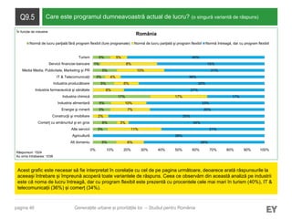 pagina 46
Q9.5 Care este programul dumneavoastră actual de lucru? (o singură variantă de răspuns)
Acest grafic este necesar să fie interpretat în corelație cu cel de pe pagina următoare, deoarece arată răspunsurile la
aceeași întrebare și împreună acoperă toate variantele de răspuns. Ceea ce observăm din această analiză pe industrii
este că noma de lucru întreagă, dar cu program flexibil este prezentă cu procentele cele mai mari în turism (40%), IT &
telecomunicații (36%) și comerț (34%).
Răspunsuri: 1524
Au omis întrebarea: 1038
Generațiile urbane și prioritățile lor – Studiul pentru România
România
5%
3%
6%
3%
5%
17%
5%
3%
5%
1%
5%
6%
11%
3%
2%
7%
10%
17%
6%
6%
4%
10%
8%
5%
26%
39%
21%
34%
20%
20%
33%
17%
27%
30%
36%
21%
15%
40%
0% 10% 20% 30% 40% 50% 60% 70% 80% 90% 100%
Alt domeniu
Agricultură
Alte servicii
Comerţ cu amănuntul şi en gros
Construcţii şi imobiliare
Energie şi minerit
Industria alimentară
Industria chimică
Industria farmaceutică şi sănătate
Industria producătoare
IT & Telecomunicații
Media Media, Publicitate, Marketing și PR
Servicii financiar-bancare
Turism
Normă de lucru parţială fără program flexibil (ture programate) Normă de lucru parţială şi program flexibil Normă întreagă, dar cu program flexibil
În funcție de industrie
 
