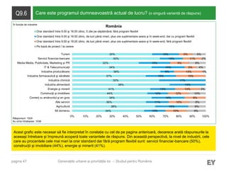 pagina 47
Q9.6 Care este programul dumneavoastră actual de lucru? (o singură variantă de răspuns)
Acest grafic este necesar să fie interpretat în corelație cu cel de pe pagina anterioară, deoarece arată răspunsurile la
aceeași întrebare și împreună acoperă toate variantele de răspuns. Din această perspectivă, la nivel de industrii, cele
care au procentele cele mai mari la orar standard dar fără program flexibil sunt: servicii financiar-bancare (50%),
construcții și imobiliare (44%), energie și minerit (41%).
Răspunsuri: 1524
Au omis întrebarea: 1038
Generațiile urbane și prioritățile lor – Studiul pentru România
România
34%
38%
36%
34%
44%
41%
38%
32%
37%
39%
34%
32%
50%
30%
10%
15%
11%
14%
12%
13%
14%
17%
15%
6%
14%
15%
13%
10%
10%
10%
9%
12%
13%
15%
13%
5%
9%
11%
5%
9%
8%
8%
10%
3%
1%
4%
8%
2%
5%
0% 10% 20% 30% 40% 50% 60% 70% 80% 90% 100%
Alt domeniu
Agricultură
Alte servicii
Comerţ cu amănuntul şi en gros
Construcţii şi imobiliare
Energie şi minerit
Industria alimentară
Industria chimică
Industria farmaceutică şi sănătate
Industria producătoare
IT & Telecomunicații
Media Media, Publicitate, Marketing și PR
Servicii financiar-bancare
Turism
Orar standard între 9.00 şi 18.00 zilnic, 5 zile pe săptămână, fără program flexibil
Orar standard între 9.00 şi 18.00 zilnic, de luni până vineri, plus ore suplimentare seara şi în week-end, dar cu program flexibil
Orar standard între 9.00 şi 18.00 zilnic, de luni până vineri, plus ore suplimentare seara şi în week-end, fără program flexibil
Pe bază de proiect / la cerere
În funcție de industrie
 