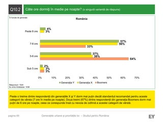 pagina 49
Q10.2 Câte ore dormiţi în medie pe noapte? (o singură variantă de răspuns)
Peste o treime dintre respondenții din generațiile X şi Y dorm mai puțin decât standardul recomandat pentru aceste
categorii de vârsta (7 ore în medie pe noapte). Doua treimi (67%) dintre respondenții din generația Boomers dorm mai
puțin de 6 ore pe noapte, ceea ce corespunde însă cu nevoia de odihnă a acestei categorii de vârstă.
Generațiile urbane și prioritățile lor – Studiul pentru România
Răspunsuri: 1524
Au omis întrebarea: 1038
România
3%
64%
33%
3%
38%
56%
3%
2%
37%
57%
4%
0% 10% 20% 30% 40% 50% 60% 70%
Sub 5 ore
5-6 ore
7-8 ore
Peste 8 ore
Generația Y Generația X Boomers
În funcție de generație
 