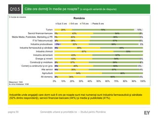 pagina 50
Q10.5 Câte ore dormiţi în medie pe noapte? (o singură variantă de răspuns)
Industriile unde angajații care dorm sub 6 ore pe noapte sunt mai numeroși sunt industria farmaceutică şi sănătate
(52% dintre respondenți), servicii financiar-bancare (44%) şi media şi publicitate (41%).
Generațiile urbane și prioritățile lor – Studiul pentru România
Răspunsuri: 1524
Au omis întrebarea: 1038
România
2%
4%
4%
2%
4%
7%
2%
1%
1%
34%
54%
35%
40%
37%
43%
43%
67%
48%
32%
38%
40%
43%
20%
60%
46%
57%
50%
59%
54%
57%
33%
48%
56%
57%
56%
54%
70%
4%
4%
6%
2%
3%
5%
3%
3%
2%
10%
0% 10% 20% 30% 40% 50% 60% 70% 80% 90% 100%
Alt domeniu
Agricultură
Alte servicii
Comerţ cu amănuntul şi en gros
Construcţii şi imobiliare
Energie şi minerit
Industria alimentară
Industria chimică
Industria farmaceutică şi sănătate
Industria producătoare
IT & Telecomunicații
Media Media, Publicitate, Marketing și PR
Servicii financiar-bancare
Turism
Sub 5 ore 5-6 ore 7-8 ore Peste 8 ore
În funcție de industrie
 