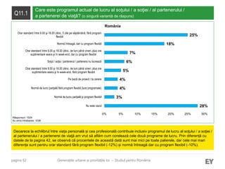 pagina 52
Q11.1
Care este programul actual de lucru al soţului / a soţiei / al partenerului /
a partenerei de viaţă? (o singură variantă de răspuns)
Deoarece la echilibrul între viața personală și cea profesională contribuie inclusiv programul de lucru al soţului / a soţiei /
al partenerului / a partenerei de viaţă am vrut să aflăm cum corelează cele două programe de lucru. Prin diferență cu
datele de la pagina 42, se observă că procentele de această dată sunt mai mici pe toate palierele, dar cele mai mari
diferențe sunt pentru orar standard fără program flexibil (-12%) și normă întreagă dar cu program flexibil (-10%).
Generațiile urbane și prioritățile lor – Studiul pentru România
28%
3%
4%
4%
5%
6%
7%
18%
25%
0% 5% 10% 15% 20% 25% 30%
Nu este cazul
Normă de lucru parţială şi program flexibil
Normă de lucru parţială fără program flexibil (ture programate)
Pe bază de proiect / la cerere
Orar standard între 9.00 şi 18.00 zilnic, de luni până vineri, plus ore
suplimentare seara şi în week-end, fără program flexibil
Soţul / soţia / partenerul / partenera nu lucrează
Orar standard între 9.00 şi 18.00 zilnic, de luni până vineri, plus ore
suplimentare seara şi în week-end, dar cu program flexibil
Normă întreagă, dar cu program flexibil
Orar standard între 9.00 şi 18.00 zilnic, 5 zile pe săptămână, fără program
flexibil
Răspunsuri: 1524
Au omis întrebarea: 1038
România
 