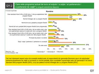 pagina 53
Q11.2
Care este programul actual de lucru al soţului / a soţiei / al partenerului /
a partenerei de viaţă? (o singură variantă de răspuns)
Cel mai interesant aspect adus de această analiză este că respondenții din generația Boomers spun că soţul/soţia/
partenerul/partenera de viaţă nu lucrează cu normă parțială. Apoi constatăm supremația celor din generația X la orarul
standard fără program flexibil (29%), ca și pe palierul normă întreagă dar cu program flexibil (25%).
Generațiile urbane și prioritățile lor – Studiul pentru România
Răspunsuri: 1524
Au omis întrebarea: 1038
România
10%
20%
13%
10%
10%
20%
17%
14%
4%
6%
6%
8%
4%
4%
25%
29%
31%
6%
4%
5%
7%
3%
3%
17%
24%
0% 5% 10% 15% 20% 25% 30% 35%
Nu este cazul
Soţul / soţia / partenerul / partenera nu lucrează
Pe bază de proiect / la cerere
Orar standard între 9.00 şi 18.00 zilnic, de luni până vineri, plus
ore suplimentare seara şi în week-end, fără program flexibil
Orar standard între 9.00 şi 18.00 zilnic, de luni până vineri, plus
ore suplimentare seara şi în week-end, dar cu program flexibil
Normă de lucru parţială fără program flexibil (ture programate)
Normă de lucru parţială şi program flexibil
Normă întreagă, dar cu program flexibil
Orar standard între 9.00 şi 18.00 zilnic, 5 zile pe săptămână, fără
program flexibil
Generația Y Generația X Boomers
În funcție de generație
 