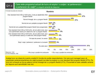 pagina 55
Q11.4
Care este programul actual de lucru al soţului / a soţiei / al partenerului /
a partenerei de viaţă? (o singură variantă de răspuns)
Același lucru se observă și pentru analiză în funcție de poziția respondentului. Cei care sunt manageri spun că
soţul/soţia/ partenerul/partenera de viaţă lucrează mai ales la program cu orar standard fără program flexibil (27%). Pe
locul doi urmează cei de pe palierul normă întreagă dar cu program flexibil (21%). Procentele la toate celelalte variante
de răspuns sunt semnificativ mai mici.
Generațiile urbane și prioritățile lor – Studiul pentru România
Răspunsuri: 1524
Au omis întrebarea: 1038
România
17%
6%
8%
8%
9%
2%
2%
21%
27%
31%
3%
5%
7%
3%
3%
18%
24%
0% 5% 10% 15% 20% 25% 30% 35%
Nu este cazul
Soţul / soţia / partenerul / partenera nu lucrează
Pe bază de proiect / la cerere
Orar standard între 9.00 şi 18.00 zilnic, de luni până vineri, plus
ore suplimentare seara şi în week-end, fără program flexibil
Orar standard între 9.00 şi 18.00 zilnic, de luni până vineri, plus
ore suplimentare seara şi în week-end, dar cu program flexibil
Normă de lucru parţială fără program flexibil (ture programate)
Normă de lucru parţială şi program flexibil
Normă întreagă, dar cu program flexibil
Orar standard între 9.00 şi 18.00 zilnic, 5 zile pe săptămână, fără
program flexibil
Nu ocup o poziție de conducere Da, ocup o poziție de conducere
În funcție de poziția de conducere
 