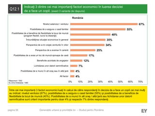 pagina 56
Q12.1
Indicaţi 3 dintre cei mai importanţi factori economici în luarea deciziei
de a face un copil. (exact 3 variante de răspuns)
Între cei mai importanți 3 factori economici luaţi în calcul de către respondenţi în decizia de a face un copil cei mai mulţi
au indicat: nivelul venitului (67%), posibilitatea de a asigura o casă familiei (55%) şi posibilitatea de a beneficia de
flexibilitate la locul de muncă (40%). Posibilitatea de a munci în alt oraş / altă ţară sau lichidarea unor datorii
semnificative sunt criterii importante pentru doar 4% şi respectiv 7% dintre respondenţi.
Răspunsuri: 1502
Au omis întrebarea: 1060
Generațiile urbane și prioritățile lor – Studiul pentru România
4%
4%
7%
12%
17%
25%
34%
35%
40%
55%
67%
0% 10% 20% 30% 40% 50% 60% 70%
Alt factor
Posibilitatea de a munci în alt oraş sau în altă ţară
Lichidarea unor datorii semnificative
Beneficiile acordate de angajator
Posibilitatea de a avea un loc de muncă aproape de casă
Perspectiva de a avansa în carieră
Perspectiva de a-mi creşte veniturile în viitor
Îmbunătăţirea situaţiei economice în general
Posibilitatea de a beneficia de flexibilitate la locul de muncă
(program flexibil, lucrul la distanţă)
Posibilitatea de a asigura o casă familiei
Nivelul salariului / venitului
România
 