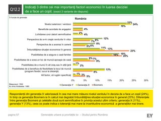 pagina 57
Q12.2
Indicaţi 3 dintre cei mai importanţi factori economici în luarea deciziei
de a face un copil. (exact 3 variante de răspuns)
Respondenții din generația X valorizează în cea mai mare măsura nivelul venitului în decizia de a face un copil (24%),
în timp ce generația Boomers ia în calcul mai degrabă îmbunătăţirea situației economice în general (23%). Diferențele
între generația Boomers şi celelalte două sunt semnificative în privința acestui ultim criteriu: generația X (11%),
generația Y (13%), ceea ce poate indica o toleranţă mai mare la incertitudine economică a generațiilor mai tinere.
Răspunsuri: 1502
Au omis întrebarea: 1060
Generațiile urbane și prioritățile lor – Studiul pentru România
România
5%
8%
9%
20%
23%
5%
7%
4%
19%
3%
13%
2%
7%
16%
13%
6%
8%
4%
24%
1%
1%
6%
19%
11%
9%
12%
2%
22%
0% 5% 10% 15% 20% 25% 30%
Alt factor, vă rugăm specificaţi
Posibilitatea de a beneficia de flexibilitate la locul de muncă
(program flexibil, lucrul la distanţă)
Posibilitatea de a munci în alt oraş sau în altă ţară
Posibilitatea de a avea un loc de muncă aproape de casă
Posibilitatea de a asigura o casă familiei
Îmbunătăţirea situaţiei economice în general
Perspectiva de a avansa în carieră
Perspectiva de a-mi creşte veniturile în viitor
Lichidarea unor datorii semnificative
Beneficiile acordate de angajator
Nivelul salariului / venitului
Generația Y Generația X Boomers
În funcție de generație
 