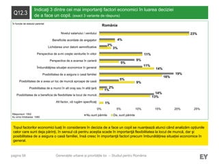 pagina 58
Q12.3
Indicaţi 3 dintre cei mai importanţi factori economici în luarea deciziei
de a face un copil. (exact 3 variante de răspuns)
Topul factorilor economici luați în considerare în decizia de a face un copil se nuanțează atunci când analizăm opțiunile
celor care sunt deja părinți, în sensul că pentru aceștia scade în importanţă flexibilitatea la locul de muncă, dar şi
posibilitatea de a asigura o casă familiei, însă cresc în importanţă factori precum îmbunătățirea situației economice în
general.
Răspunsuri: 1502
Au omis întrebarea: 1060
Generațiile urbane și prioritățile lor – Studiul pentru România
România
1%
13%
1%
9%
16%
14%
5%
11%
3%
4%
23%
14%
2%
5%
19%
11%
9%
2%
0% 5% 10% 15% 20% 25%
Alt factor, vă rugăm specificaţi
Posibilitatea de a beneficia de flexibilitate la locul de muncă…
Posibilitatea de a munci în alt oraş sau în altă ţară
Posibilitatea de a avea un loc de muncă aproape de casă
Posibilitatea de a asigura o casă familiei
Îmbunătăţirea situaţiei economice în general
Perspectiva de a avansa în carieră
Perspectiva de a-mi creşte veniturile în viitor
Lichidarea unor datorii semnificative
Beneficiile acordate de angajator
Nivelul salariului / venitului
Nu sunt părinte Da, sunt părinte
În funcție de statutul parental
 