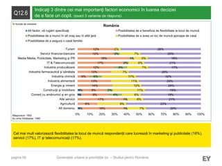 pagina 59
Q12.6
Indicaţi 3 dintre cei mai importanţi factori economici în luarea deciziei
de a face un copil. (exact 3 variante de răspuns)
Cel mai mult valorizează flexibilitatea la locul de muncă respondenții care lucrează în marketing şi publicitate (18%),
servicii (17%), IT şi telecomunicații (17%).
Răspunsuri: 1502
Au omis întrebarea: 1060
Generațiile urbane și prioritățile lor – Studiul pentru România
România
1%
1%
1%
16%
6%
17%
9%
9%
14%
13%
6%
13%
12%
17%
18%
12%
12%
1%
1%
4%
2%
6%
4%
2%
1%
2%
7%
9%
6%
6%
11%
12%
11%
17%
7%
7%
6%
5%
7%
2%
20%
23%
21%
19%
19%
24%
24%
32%
28%
17%
21%
18%
20%
26%
0% 10% 20% 30% 40% 50% 60% 70% 80% 90% 100%
Alt domeniu
Agricultură
Alte servicii
Comerţ cu amănuntul şi en gros
Construcţii şi imobiliare
Energie şi minerit
Industria alimentară
Industria chimică
Industria farmaceutică şi sănătate
Industria producătoare
IT & Telecomunicații
Media Media, Publicitate, Marketing și PR
Servicii financiar-bancare
Turism
Alt factor, vă rugăm specificaţi Posibilitatea de a beneficia de flexibilitate la locul de muncă
Posibilitatea de a munci în alt oraş sau în altă ţară Posibilitatea de a avea un loc de muncă aproape de casă
Posibilitatea de a asigura o casă familiei
În funcție de industrie
 