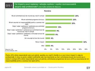 pagina 60
Q13.1
Ce impact a avut nașterea / adopţia copilului / copiilor dumneavoastră
asupra vieţii profesionale? (mai multe variante de răspuns)
Pentru 32% dintre respondenții care sunt părinți, apariția unu copil în familie nu a avut niciun impact în viaţa lor
profesională, în timp ce pentru ceilalți modificările cele mai importante au fost: schimbarea locului de muncă sau a
rolului în echipă (25% dintre respondenții care sunt părinți), schimbarea programului de lucru (23%) şi asumarea de noi
responsabilităţi pentru a avansa mai rapid (22%).
Răspunsuri: 269
Au omis întrebarea: 2293
Generațiile urbane și prioritățile lor – Studiul pentru România
4%
32%
4%
8%
9%
10%
22%
23%
25%
0% 5% 10% 15% 20% 25% 30% 35%
Altul
Niciun impact
Am renunţat la locul de muncă
Soţul / soţia / partenerul / partenera a renunţat la locul de
muncă
Soţul / soţia / partenerul / partenera şi-a schimbat locul de
muncă sau rolul în echipă
Soţul / soţia / partenerul / partenera şi-a schimbat
programul de lucru
Mi-am asumat noi responsabilităţi pentru a avansa mai
rapid
Mi-am schimbat programul de lucru
Mi-am schimbat locul de muncă sau rolul în echipă
România
 