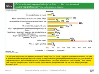 pagina 61
Q13.2
Ce impact a avut nașterea / adopţia copilului / copiilor dumneavoastră
asupra vieţii profesionale? (mai multe variante de răspuns)
Cei mai mulți respondenți din generația Y care sunt părinţi (23%) au indicat că şi-au schimbat locul de muncă sau rolul
în echipă ca urmare a apariției unui copil, în timp ce respondenții din generația Boomers care au copii (29%) au indicat
că şi-au asumat noi responsabilităţi pentru a avansa mai rapid, ca urmare apariției unui copil în familie. Dintre părinţii
care susţin că apariția copilului nu a avut niciun impact asupra vieții profesionale, cei mai mulți aparțin generației
Boomers (38%).
Răspunsuri: 269
Au omis întrebarea: 2293
Generațiile urbane și prioritățile lor – Studiul pentru România
România
4%
38%
4%
7%
11%
29%
7%
3%
22%
8%
7%
6%
16%
17%
17%
4%
21%
7%
6%
19%
12%
23%
3%
0% 5% 10% 15% 20% 25% 30% 35% 40%
Altul, vă rugăm specificaţi
Niciun impact
Soţul / soţia / partenerul / partenera şi-a schimbat
programul de lucru
Soţul / soţia / partenerul / partenera şi-a schimbat locul de
muncă sau rolul în echipă
Soţul / soţia / partenerul / partenera a renunţat la locul de
muncă
Mi-am schimbat programul de lucru
Mi-am asumat noi responsabilităţi pentru a avansa mai
rapid
Mi-am schimbat locul de muncă sau rolul în echipă
Am renunţat la locul de muncă
Generația Y Generația X Boomers
În funcție de generație
 