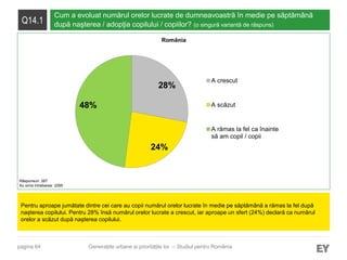 pagina 64
Q14.1
Cum a evoluat numărul orelor lucrate de dumneavoastră în medie pe săptămână
după naşterea / adopţia copilului / copiilor? (o singură variantă de răspuns)
Pentru aproape jumătate dintre cei care au copii numărul orelor lucrate în medie pe săptămână a rămas la fel după
nașterea copilului. Pentru 28% însă numărul orelor lucrate a crescut, iar aproape un sfert (24%) declară ca numărul
orelor a scăzut după naşterea copilului.
Răspunsuri: 267
Au omis întrebarea: 2295
Generațiile urbane și prioritățile lor – Studiul pentru România
28%
24%
48%
A crescut
A scăzut
A rămas la fel ca înainte
să am copil / copii
România
 