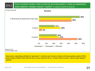 pagina 65
Q14.2
Cum a evoluat numărul orelor lucrate de dumneavoastră în medie pe săptămână
după naşterea / adopţia copilului / copiilor? (o singură variantă de răspuns)
Dacă pentru majoritatea părinților din generația Y numărul orelor lucrate a rămas la fel după apariția copilului (55%),
pentru peste jumătate dintre părinții care au acum peste 50 de ani, numărul orelor lucrate a crescut după nașterea
copilului.
Răspunsuri: 267
Au omis întrebarea: 2295
Generațiile urbane și prioritățile lor – Studiul pentru România
România
52%
4%
27%
29%
44%
24%
21%
55%
0% 10% 20% 30% 40% 50% 60%
A crescut
A scăzut
A rămas la fel ca înainte să am copil / copii
Generația Y Generația X Boomers
În funcție de generație
 