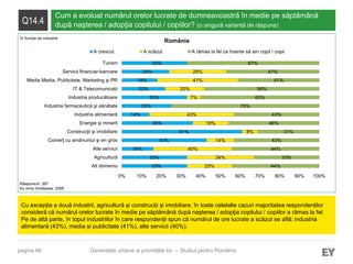 pagina 66
Q14.4
Cum a evoluat numărul orelor lucrate de dumneavoastră în medie pe săptămână
după naşterea / adopţia copilului / copiilor? (o singură variantă de răspuns)
Cu excepția a două industrii, agricultură și construcții și imobiliare, în toate celelalte cazuri majoritatea respondenților
consideră că numărul orelor lucrate în medie pe săptămână după naşterea / adopţia copilului / copiilor a rămas la fel.
Pe de altă parte, în topul industriilor în care respondenții spun că numărul de ore lucrate a scăzut se află: industria
alimentară (43%), media și publicitate (41%), alte servicii (40%).
Răspunsuri: 267
Au omis întrebarea: 2295
Generațiile urbane și prioritățile lor – Studiul pentru România
România
33%
33%
16%
43%
61%
36%
14%
25%
33%
22%
18%
24%
33%
23%
34%
40%
14%
8%
18%
43%
7%
20%
41%
29%
44%
33%
44%
43%
31%
46%
43%
75%
60%
58%
41%
47%
67%
0% 10% 20% 30% 40% 50% 60% 70% 80% 90% 100%
Alt domeniu
Agricultură
Alte servicii
Comerţ cu amănuntul şi en gros
Construcţii şi imobiliare
Energie şi minerit
Industria alimentară
Industria farmaceutică şi sănătate
Industria producătoare
IT & Telecomunicații
Media Media, Publicitate, Marketing și PR
Servicii financiar-bancare
Turism
A crescut A scăzut A rămas la fel ca înainte să am copil / copii
În funcție de industrie
 