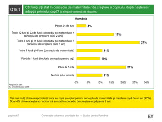 pagina 67
Q15.1
Cât timp aţi stat în concediu de maternitate / de creştere a copilului după naşterea /
adopţia primului copil? (o singură variantă de răspuns)
Cei mai mulți dintre respondenții care au copii au optat pentru concediu de maternitate şi creștere copil de un an (27%).
Doar 4% dintre aceștia au indicat că au stat în concediu de creștere copil peste 2 ani.
Generațiile urbane și prioritățile lor – Studiul pentru România
11%
21%
10%
11%
27%
16%
4%
0% 5% 10% 15% 20% 25% 30%
Nu îmi aduc aminte
Pâna la 5 zile
Până la 1 lună (inclusiv concediu pentru taţi)
Între 1 lună şi 4 luni (concediu de maternitate)
Între 5 luni şi 11 luni (concediu de maternitate +
concediu de creştere copil 1 an)
Între 12 luni şi 23 de luni (concediu de maternitate +
concediu de creştere copil 2 ani)
Peste 24 de luni
Răspunsuri: 267
Au omis întrebarea: 2295
România
 