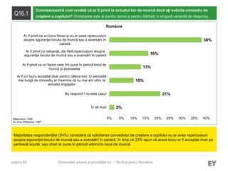 pagina 69
Q16.1
Dumneavoastră cum credeţi că ar fi privit la actualul loc de muncă dacă aţi solicita concediu de
creştere a copilului? (întrebarea este și pentru femei și pentru bărbați; o singură variantă de răspuns)
Majoritatea respondenților (54%) consideră că solicitarea concediului de creștere a copilului nu ar avea repercusiuni
asupra siguranței locului de muncă sau a avansării în carieră, în timp ce 23% spun că acest lucru ar fi acceptat doar pe
perioadă scurtă, sau chiar ar pune în pericol viitorul la locul de muncă.
Răspunsuri: 1495
Au omis întrebarea: 1067
Generațiile urbane și prioritățile lor – Studiul pentru România
2%
21%
10%
13%
16%
38%
0% 5% 10% 15% 20% 25% 30% 35% 40%
În alt mod
Nu raspund / nu este cazul
Ar fi un lucru acceptat doar pentru câteva luni. O perioadă
mai lungă de concediu ar însemna că nu mai am viitor la
actualul angajator
Ar fi privit ca un factor care îmi pune în pericol locul de
muncă şi avansarea
Ar fi privit cu reticenţă, dar fără repercusiuni asupra
siguranţei locului de muncă sau a avansării în carieră
Ar fi privit ca un lucru firesc şi nu ar avea repercusiuni
asupra siguranţei locului de muncă sau a avansării în
carieră
România
 