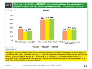 pagina 7
Q1.2
Referindu-vă la ultimii 3 ani (2012-2015), cum evaluaţi capacitatea dumneavoastră de a
gestiona echilibrul între viața personală şi cea profesională? (o singură variantă de răspuns)
Percepția asupra modificărilor din ultimii trei ani nu variază semnificativ în funcție de generaţie la varianta de răspuns “a
fost mai dificil ca în trecut”, diferențele fiind de 1-2%. Totuși, cei din generația Boomers marchează cel mai mare procent
(28%) la varianta de răspuns “a fost la fel ca și înainte de 2012”, la distanță de 7% față de răspunsurile celor din
generația X și de 5% față de cele ale celor generația Y. Este de remarcat că răspunsurile din partea generației Y nu se
ridică în top la nici una dintre variantele de răspuns.
Generațiile urbane și prioritățile lor – Studiul pentru România
Răspunsuri: 1766
Au omis întrebarea: 796
28%
50%
22%21%
52%
27%
23%
51%
26%
0%
10%
20%
30%
40%
50%
60%
A fost la fel ca şi înainte de 2012 A fost mai dificil decât în trecut A fost mai ușor să fac acest lucru
decât în trecut
Boomers Generația X Generația Y
România
(1946-1964) (1965-1980) (1981-2000)
În funcție de generație
 