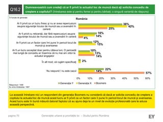 pagina 70
Q16.2
Dumneavoastră cum credeţi că ar fi privit la actualul loc de muncă dacă aţi solicita concediu de
creştere a copilului? (întrebarea este și pentru femei și pentru bărbați; o singură variantă de răspuns)
La această întrebare nici un respondent din generația Boomers nu consideră că dacă ar solicita concediu de creştere a
copilului la actualul loc de muncă acest lucru ar fi privit ca un factor care îi pune în pericol locul de muncă și avansarea.
Acest lucru este în bună măsură datorat faptului că au ajuns deja la un nivel de evoluție profesională care le aduce
această perspectivă.
Răspunsuri: 1495
Au omis întrebarea: 1067
Generațiile urbane și prioritățile lor – Studiul pentru România
România
57%
14%
4%
25%
14%
13%
15%
14%
42%
22%
2%
10%
12%
16%
38%
0% 10% 20% 30% 40% 50% 60%
Nu raspund / nu este cazul
În alt mod, vă rugăm specificaţi
Ar fi un lucru acceptat doar pentru câteva luni. O perioadă
mai lungă de concediu ar însemna că nu mai am viitor la
actualul angajator
Ar fi privit ca un factor care îmi pune în pericol locul de
muncă şi avansarea
Ar fi privit cu reticenţă, dar fără repercusiuni asupra
siguranţei locului de muncă sau a avansării în carieră
Ar fi privit ca un lucru firesc şi nu ar avea repercusiuni
asupra siguranţei locului de muncă sau a avansării în
carieră
Generația Y Generația X Boomers
În funcție de generație
 