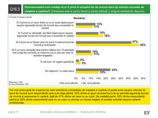 pagina 71
Q16.3
Dumneavoastră cum credeţi că ar fi privit la actualul loc de muncă dacă aţi solicita concediu de
creştere a copilului? (întrebarea este și pentru femei și pentru bărbați; o singură variantă de răspuns)
Cei mai preocupați de impactul pe care solicitarea concediului de creștere a copilului îl poate avea asupra viitorului la
locul de muncă sunt respondenții care sunt deja părinți: 53% dintre ei spun că acest lucru le-ar periclita siguranța locului
de muncă şi avansarea în carieră, faţă de 47% dintre cei care nu au copii. De cealaltă parte, 29% dintre respondenţii
părinţi şi 28% dintre respondenții care nu au copii nu percep un impact negativ al acestei solicitări asupra carierei
profesionale.
Răspunsuri: 1495
Au omis întrebarea: 1067
Generațiile urbane și prioritățile lor – Studiul pentru România
România
15%
3%
11%
42%
18%
11%
23%
2%
10%
37%
15%
13%
0% 5% 10% 15% 20% 25% 30% 35% 40% 45%
Nu raspund / nu este cazul
În alt mod, vă rugăm specificaţi
Ar fi un lucru acceptat doar pentru câteva luni. O perioadă
mai lungă de concediu ar însemna că nu mai am viitor la
actualul angajator
Ar fi privit ca un factor care îmi pune în pericol locul de
muncă şi avansarea
Ar fi privit cu reticenţă, dar fără repercusiuni asupra
siguranţei locului de muncă sau a avansării în carieră
Ar fi privit ca un lucru firesc şi nu ar avea repercusiuni
asupra siguranţei locului de muncă sau a avansării în
carieră
Nu sunt părinte Da, sunt părinte
În funcție de statutul parental
 