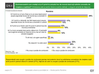pagina 72
Q16.4
Dumneavoastră cum credeţi că ar fi privit la actualul loc de muncă dacă aţi solicita concediu de
creştere a copilului? (întrebarea este și pentru femei și pentru bărbați; o singură variantă de răspuns)
Respondenții care ocupă o poziție de conducere percep mai puternic riscul ca solicitarea concediului de creștere copil
să le pună în pericol viitorul în carieră (27%), faţă de cei care nu ocupă o poziție de conducere (21%).
Răspunsuri: 1495
Au omis întrebarea: 1067
Generațiile urbane și prioritățile lor – Studiul pentru România
România
20%
2%
12%
15%
13%
22%
9%
12%
17%
38%
0% 5% 10% 15% 20% 25% 30% 35% 40%
Nu raspund / nu este cazul
În alt mod, vă rugăm specificaţi
Ar fi un lucru acceptat doar pentru câteva luni. O perioadă
mai lungă de concediu ar însemna că nu mai am viitor la
actualul angajator
Ar fi privit ca un factor care îmi pune în pericol locul de
muncă şi avansarea
Ar fi privit cu reticenţă, dar fără repercusiuni asupra
siguranţei locului de muncă sau a avansării în carieră
Ar fi privit ca un lucru firesc şi nu ar avea repercusiuni
asupra siguranţei locului de muncă sau a avansării în
carieră
Nu ocup o poziție de conducere Da, ocup o poziție de conducere
În funcție de poziția de conducere
 