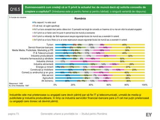 pagina 73
Q16.5
Dumneavoastră cum credeţi că ar fi privit la actualul loc de muncă dacă aţi solicita concediu de
creştere a copilului? (întrebarea este și pentru femei și pentru bărbați; o singură variantă de răspuns)
Industriile cele mai prietenoase cu angajații care devin părinți par să fie IT şi telecomunicații, urmată de media şi
publicitate şi industria producătoare, în timp ce industria serviciilor financiar-bancare pare a fi cel mai puțin prietenoasă
cu angajații care doresc să devină părinți.
Răspunsuri: 1495
Au omis întrebarea: 1067
Generațiile urbane și prioritățile lor – Studiul pentru România
România
25%
31%
28%
16%
32%
7%
37%
19%
14%
21%
19%
17%
20%
3%
1%
2%
3%
1%
2%
1%
2%
5%
7%
8%
13%
10%
17%
17%
10%
6%
14%
7%
8%
15%
5%
13%
15%
7%
16%
13%
13%
14%
17%
9%
17%
11%
15%
15%
20%
16%
8%
16%
17%
13%
23%
10%
33%
16%
22%
14%
18%
14%
5%
36%
38%
36%
40%
23%
37%
29%
50%
50%
32%
45%
39%
37%
45%
0% 20% 40% 60% 80% 100%
Alt domeniu
Agricultură
Alte servicii
Comerţ cu amănuntul şi en gros
Construcţii şi imobiliare
Energie şi minerit
Industria alimentară
Industria chimică
Industria farmaceutică şi sănătate
Industria producătoare
IT & Telecomunicații
Media Media, Publicitate, Marketing și PR
Servicii financiar-bancare
Turism
Nu raspund / nu este cazul
În alt mod, vă rugăm specificaţi
Ar fi un lucru acceptat doar pentru câteva luni. O perioadă mai lungă de concediu ar însemna că nu mai am viitor la actualul angajator
Ar fi privit ca un factor care îmi pune în pericol locul de muncă şi avansarea
Ar fi privit cu reticenţă, dar fără repercusiuni asupra siguranţei locului de muncă sau a avansării în carieră
Ar fi privit ca un lucru firesc şi nu ar avea repercusiuni asupra siguranţei locului de muncă sau a avansării în carieră
În funcție de industrie
 