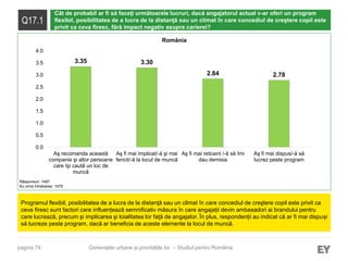 pagina 74
Q17.1
Cât de probabil ar fi să faceţi următoarele lucruri, dacă angajatorul actual v-ar oferi un program
flexibil, posibilitatea de a lucra de la distanţă sau un climat în care concediul de creştere copil este
privit ca ceva firesc, fără impact negativ asupra carierei?
Programul flexibil, posibilitatea de a lucra de la distanţă sau un climat în care concediul de creştere copil este privit ca
ceva firesc sunt factori care influențează semnificativ măsura în care angajații devin ambasadori ai brandului pentru
care lucrează, precum şi implicarea şi loialitatea lor faţă de angajator. În plus, respondenții au indicat că ar fi mai dispuși
să lucreze peste program, dacă ar beneficia de aceste elemente la locul de muncă.
Răspunsuri: 1487
Au omis întrebarea: 1075
Generațiile urbane și prioritățile lor – Studiul pentru România
3.35 3.30
2.84 2.78
0.0
0.5
1.0
1.5
2.0
2.5
3.0
3.5
4.0
Aş recomanda această
companie şi altor persoane
care îşi caută un loc de
muncă
Aş fi mai implicat/-ă şi mai
fericit/-ă la locul de muncă
Aş fi mai reticent /-ă să îmi
dau demisia
Aş fi mai dispus/-ă să
lucrez peste program
România
 