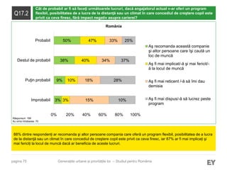 pagina 75
Q17.2
Cât de probabil ar fi să faceţi următoarele lucruri, dacă angajatorul actual v-ar oferi un program
flexibil, posibilitatea de a lucra de la distanţă sau un climat în care concediul de creştere copil este
privit ca ceva firesc, fără impact negativ asupra carierei?
88% dintre respondenți ar recomanda şi altor persoane compania care oferă un program flexibil, posibilitatea de a lucra
de la distanţă sau un climat în care concediul de creştere copil este privit ca ceva firesc, iar 87% ar fi mai implicați şi
mai fericiți la locul de muncă dacă ar beneficia de aceste lucruri.
Răspunsuri: 199
Au omis întrebarea: 70
Generațiile urbane și prioritățile lor – Studiul pentru România
3%
9%
38%
50%
3%
10%
40%
47%
15%
18%
34%
33%
10%
28%
37%
25%
0% 20% 40% 60% 80% 100%
Improbabil
Puţin probabil
Destul de probabil
Probabil
Aş recomanda această companie
şi altor persoane care îşi caută un
loc de muncă
Aş fi mai implicat/-ă şi mai fericit/-
ă la locul de muncă
Aş fi mai reticent /-ă să îmi dau
demisia
Aş fi mai dispus/-ă să lucrez peste
program
România
 