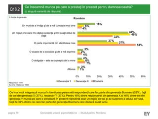 pagina 78
Q18.2
Ce înseamnă munca pe care o prestaţi în prezent pentru dumneavoastră?
(o singură variantă de răspuns)
Cel mai mult integrează munca în identitatea personală respondenții care fac parte din generația Boomers (53%), faţă
de cei din generația X (37%), respectiv Y (27%). Pentru 48% dintre respondenţii din generația X şi 46% dintre cei din
generaţia Y munca pe care o prestează în prezent reprezintă doar un mijloc de trai şi de susținere a stilului de viață,
faţă de 32% dintre cei care fac parte din generația Boomers care declară acest lucru.
Răspunsuri: 1479
Au omis întrebarea: 1083
Generațiile urbane și prioritățile lor – Studiul pentru România
România
7%
4%
53%
32%
4%
1%
6%
2%
37%
48%
6%
2%
4%
5%
27%
46%
16%
0% 10% 20% 30% 40% 50% 60%
Altceva
O obligaţie – asta se aşteaptă de la mine
O ocazie de a socializa şi de a mă exprima
O parte importantă din identitatea mea
Un mijloc prin care îmi câştig existenţa şi îmi susţin stilul de
viaţă
Un mod de a învăţa şi de a mă cunoaşte mai bine
Generația Y Generația X Boomers
În funcție de generație
 