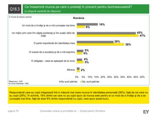 pagina 79
Q18.3
Ce înseamnă munca pe care o prestaţi în prezent pentru dumneavoastră?
(o singură variantă de răspuns)
Respondenții care au copii integrează într-o măsură mai mare munca în identitatea personală (36%), faţă de cei care nu
au copii (28%). În schimb, 16% dintre cei care nu au copii spun că munca este pentru ei un mod de a învăţa şi de a se
cunoaște mai bine, faţă de doar 6% dintre respondenții cu copii, care spun acest lucru.
Răspunsuri: 1479
Au omis întrebarea: 1083
Generațiile urbane și prioritățile lor – Studiul pentru România
România
5%
4%
36%
47%
6%
2%
4%
5%
28%
45%
16%
0% 5% 10% 15% 20% 25% 30% 35% 40% 45% 50%
Altceva
O obligaţie – asta se aşteaptă de la mine
O ocazie de a socializa şi de a mă exprima
O parte importantă din identitatea mea
Un mijloc prin care îmi câştig existenţa şi îmi susţin stilul de
viaţă
Un mod de a învăţa şi de a mă cunoaşte mai bine
Nu sunt părinte Da, sunt părinte
În funcție de statutul parental
 