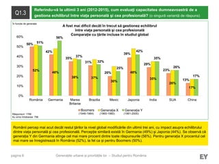 pagina 8
Q1.3
Referindu-vă la ultimii 3 ani (2012-2015), cum evaluaţi capacitatea dumneavoastră de a
gestiona echilibrul între viața personală şi cea profesională? (o singură variantă de răspuns)
Românii percep mai acut decât restul ţărilor la nivel global modificările din ultimii trei ani, cu impact asupra echilibrului
dintre viața personală şi cea profesională. Percepție similară există în Germania (49%) şi Japonia (44%). Se observă că
generația Y din Germania atinge cel mai mare procent dintre toate răspunsurile (56%). Pentru generația X procentul cel
mai mare se înregistrează în România (52%), la fel ca și pentru Boomers (50%).
Generațiile urbane și prioritățile lor – Studiul pentru România
A fost mai dificil decât în trecut să gestionez echilibrul
între viața personală şi cea profesională
Comparație cu țările incluse în studiul global
50%
42%
35%
31%
20%
39%
29%
23%
13%
52%
48%
38% 37%
30%
48%
35%
26%
17%
51%
56%
37%
32%
25%
42%
35%
26%
17%
0%
10%
20%
30%
40%
50%
60%
România Germania Marea
Britanie
Brazilia Mexic Japonia India SUA China
Boomers Generația X Generația Y
Răspunsuri: 1766
Au omis întrebarea: 796
(1946-1964) (1965-1980) (1981-2000)
În funcție de generație
 