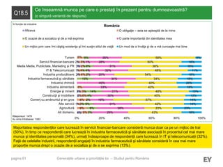 pagina 81
Q18.5
Ce înseamnă munca pe care o prestaţi în prezent pentru dumneavoastră?
(o singură variantă de răspuns)
Majoritatea respondenților care lucrează în servicii financiar-bancare consideră munca doar ca pe un mijloc de trai
(50%), în timp ce respondenții care lucrează în industria farmaceutică şi sănătate asociază în procentul cel mai mare
munca şi identitatea personală (34%), urmați îndeaproape de respondenții care lucrează în IT şi telecomunicații (32%).
Faţă de celelalte industrii, respondenții angajați în industria farmaceutică şi sănătate consideră în cea mai mare
proporție munca drept o ocazie de a socializa şi de a se exprima (13%).
Răspunsuri: 1479
Au omis întrebarea: 1083
Generațiile urbane și prioritățile lor – Studiul pentru România
România
4%
1%
2%
3%
2%
1%
3%
2%
5%
8%
3%
8%
6%
3%
5%
6%
4%
2%
3%
5%
3%
8%
9%
2%
4%
14%
13%
2%
4%
8%
1%
5%
29%
38%
31%
19%
30%
21%
33%
40%
34%
20%
32%
31%
28%
26%
43%
23%
42%
57%
45%
49%
43%
40%
34%
54%
48%
38%
50%
59%
16%
23%
14%
14%
13%
10%
19%
20%
19%
16%
11%
18%
16%
5%
0% 20% 40% 60% 80% 100%
Alt domeniu
Agricultură
Alte servicii
Comerţ cu amănuntul şi en gros
Construcţii şi imobiliare
Energie şi minerit
Industria alimentară
Industria chimică
Industria farmaceutică şi sănătate
Industria producătoare
IT & Telecomunicații
Media Media, Publicitate, Marketing și PR
Servicii financiar-bancare
Turism
Altceva O obligaţie – asta se aşteaptă de la mine
O ocazie de a socializa şi de a mă exprima O parte importantă din identitatea mea
Un mijloc prin care îmi câştig existenţa şi îmi susţin stilul de viaţă Un mod de a învăţa şi de a mă cunoaşte mai bine
În funcție de industrie
 