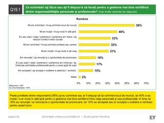 pagina 82
Q19.1
Ce schimbări aţi făcut sau aţi fi dispus/-ă să faceţi pentru a gestiona mai bine echilibrul
dintre responsabilităţile personale şi profesionale? (mai multe variante de răspuns)
Peste jumătate dintre respondenți (58%) şi-au schimbat sau ar fi dispuși să îşi schimbe locul de muncă, iar 40% s-au
mutat / s-ar muta în altă ţară pentru a gestiona mai bine echilibrul între viaţa personală şi cea profesională, în timp ce
18% au renunțat / ar renunța la o oportunitate de promovare, iar 15% au acceptat sau ar accepta o scădere a venitului
pentru acest lucru.
Răspunsuri: 1487
Au omis întrebarea: 1075
Generațiile urbane și prioritățile lor – Studiul pentru România
2%
15%
17%
18%
31%
32%
33%
40%
58%
0% 10% 20% 30% 40% 50% 60% 70%
Altele
Am acceptat / aş accepta o scădere a salariului / venitului
Eu sau soţul / soţia / partenerul / partenera am întrerupt / aş
întrerupe activitatea profesională pentru a avea grijă de copii
Am renunţat / aş renunţa la o oportunitate de promovare
M-am mutat / m-aş muta în alt oraş
Mi-am schimbat / mi-aş schimba profesia sau cariera
Eu sau soţul / soţia / partenerul / partenera am redus / aş
reduce numărul orelor lucrate
M-am mutat / m-aş muta în altă ţară
Mi-am schimbat / mi-aş schimba locul de muncă
România
 