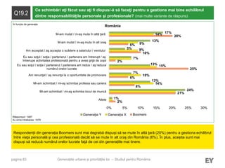 pagina 83
Q19.2
Ce schimbări aţi făcut sau aţi fi dispus/-ă să faceţi pentru a gestiona mai bine echilibrul
dintre responsabilităţile personale şi profesionale? (mai multe variante de răspuns)
Respondenții din generația Boomers sunt mai degrabă dispuși să se mute în altă ţară (20%) pentru a gestiona echilibrul
între viaţa personală şi cea profesională decât să se mute în alt oraș din România (6%). În plus, aceștia sunt mai
dispuși să reducă numărul orelor lucrate faţă de cei din generațiile mai tinere.
Răspunsuri: 1487
Au omis întrebarea: 1075
Generațiile urbane și prioritățile lor – Studiul pentru România
România
2%
8%
6%
25%
2%
10%
6%
20%
1%
21%
14%
10%
15%
9%
9%
14%
24%
13%
7%
13%
7%
5%
13%
17%
0% 5% 10% 15% 20% 25% 30%
Altele
Mi-am schimbat / mi-aş schimba locul de muncă
Mi-am schimbat / mi-aş schimba profesia sau cariera
Am renunţat / aş renunţa la o oportunitate de promovare
Eu sau soţul / soţia / partenerul / partenera am redus / aş reduce
numărul orelor lucrate
Eu sau soţul / soţia / partenerul / partenera am întrerupt / aş
întrerupe activitatea profesională pentru a avea grijă de copii
Am acceptat / aş accepta o scădere a salariului / venitului
M-am mutat / m-aş muta în alt oraş
M-am mutat / m-aş muta în altă ţară
Generația Y Generația X Boomers
În funcție de generație
 