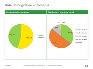 pagina 86
Date demografice – România
Distribuția în funcție de gen Distribuția în funcție de vârstă
1395, 54%
1167, 46% Feminin
Masculin
35.4%
50.5%
12.2%
1.5% 0.4%
Între 18 si 24 de ani
Între 25 si 33 de ani
Între 34 si 49 de ani
Între 50 si 68 de ani
Altă vârstă
Generațiile urbane și prioritățile lor – Studiul pentru România
 