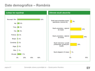 pagina 87
Date demografice – România
Județul de reședință Ultimele studii absolvite
11%
1%
2%
2%
2%
3%
5%
5%
6%
63%
0% 20% 40% 60%
Alt județ
Sibiu
Argeș
Constanța
Brașov
Prahova
Cluj
Timiș
Iași
București / Ilfov
1%
20%
40%
34%
5%
0% 50%
Studii obligatorii (10 clase)
Studii medii (liceu / școală
profesională / școală post-
liceală)
Studii universitare – diplomă
de licență
Studii universitare – diplomă
de master
Studii post-universitare (supra-
specializare, doctorat etc)
Generațiile urbane și prioritățile lor – Studiul pentru România
 