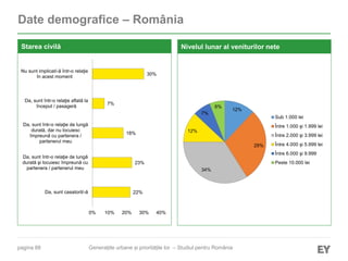 pagina 88
Date demografice – România
Starea civilă
Generațiile urbane și prioritățile lor – Studiul pentru România
22%
23%
18%
7%
30%
0% 10% 20% 30% 40%
Da, sunt casatorit/-ă
Da, sunt într-o relaţie de lungă
durată şi locuiesc împreună cu
partenera / partenerul meu
Da, sunt într-o relaţie de lungă
durată, dar nu locuiesc
împreună cu partenera /
partenerul meu
Da, sunt într-o relaţie aflată la
început / pasageră
Nu sunt implicat/-ă într-o relaţie
în acest moment
Nivelul lunar al veniturilor nete
12%
29%
34%
12%
7%
6%
Sub 1.000 lei
Între 1.000 şi 1.999 lei
Între 2.000 şi 3.999 lei
Între 4.000 şi 5.999 lei
Între 6.000 şi 9.999
Peste 10.000 lei
 