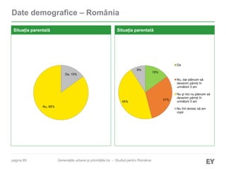 pagina 89
Date demografice – România
Situația parentală
Generațiile urbane și prioritățile lor – Studiul pentru România
15%
31%
45%
9%
Da
Nu, dar plănuim să
devenim părinți în
următorii 3 ani
Nu şi nici nu plănuim să
devenim părinți în
următorii 3 ani
Nu îmi doresc să am
copii
Situația parentală
Da, 15%
Nu, 85%
 