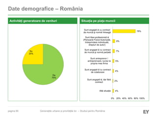 pagina 90
Date demografice – România
Activități generatoare de venituri Situația pe piața muncii
Generațiile urbane și prioritățile lor – Studiul pentru România
Da
75%
Nu
25%
4%
2%
4%
5%
7%
8%
78%
0% 20% 40% 60% 80% 100%
Altă situație
Sunt angajat/-ă, dar fără
contract
Sunt angajat/-ă cu contract
de colaborare
Sunt antreprenor /
antreprenoare, lucrez la
propria mea firma
Sunt angajat/-ă cu contract
de muncă şi normă parțială
Sunt liber-profesionist/-ă
(Persoană Fizică Autorizată,
Intreprindere individuală,
drepturi de autor)
Sunt angajat/-ă cu contract
de muncă şi normă întreagă
 