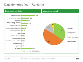 pagina 91
Date demografice – România
Domeniu de activitate Vechimea în muncă
Generațiile urbane și prioritățile lor – Studiul pentru România
18%
1%
1%
2%
2%
2%
2%
3%
4%
6%
11%
11%
13%
24%
0% 5% 10% 15% 20% 25% 30%
Alt domeniu
Agricultură
Industria chimică
Industria farmaceutică şi sănătate
Energie şi minerit
Industria alimentară
Turism
Construcţii şi imobiliare
Comerţ cu amănuntul şi en gros
Industria producătoare
Media, Publicitate, Marketing
și PR
Alte servicii
Servicii financiar-bancare
IT & Telecomunicații
35%
48%
13%
4%
Sub 3 ani
Între 3 şi 10 ani
Între 11 şi 20 de ani
Peste 20 de ani
 