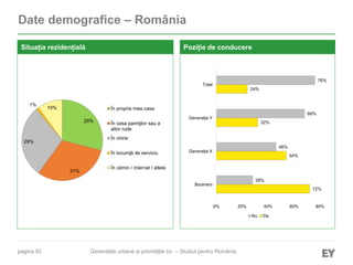 pagina 92
Date demografice – România
Poziție de conducere
Generațiile urbane și prioritățile lor – Studiul pentru România
Situația rezidențială
29%
31%
29%
1%
10% În propria mea casa
În casa parinţilor sau a
altor rude
În chirie
În locuinţă de serviciu
În cămin / internat / altele
72%
54%
32%
24%
28%
46%
68%
76%
0% 20% 40% 60% 80%
Boomers
Generația X
Generația Y
Total
Nu Da
 