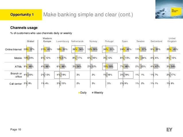 EY global consumer banking survey Western European