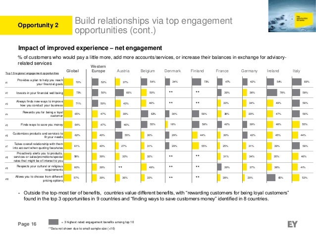 EY global consumer banking survey Western European