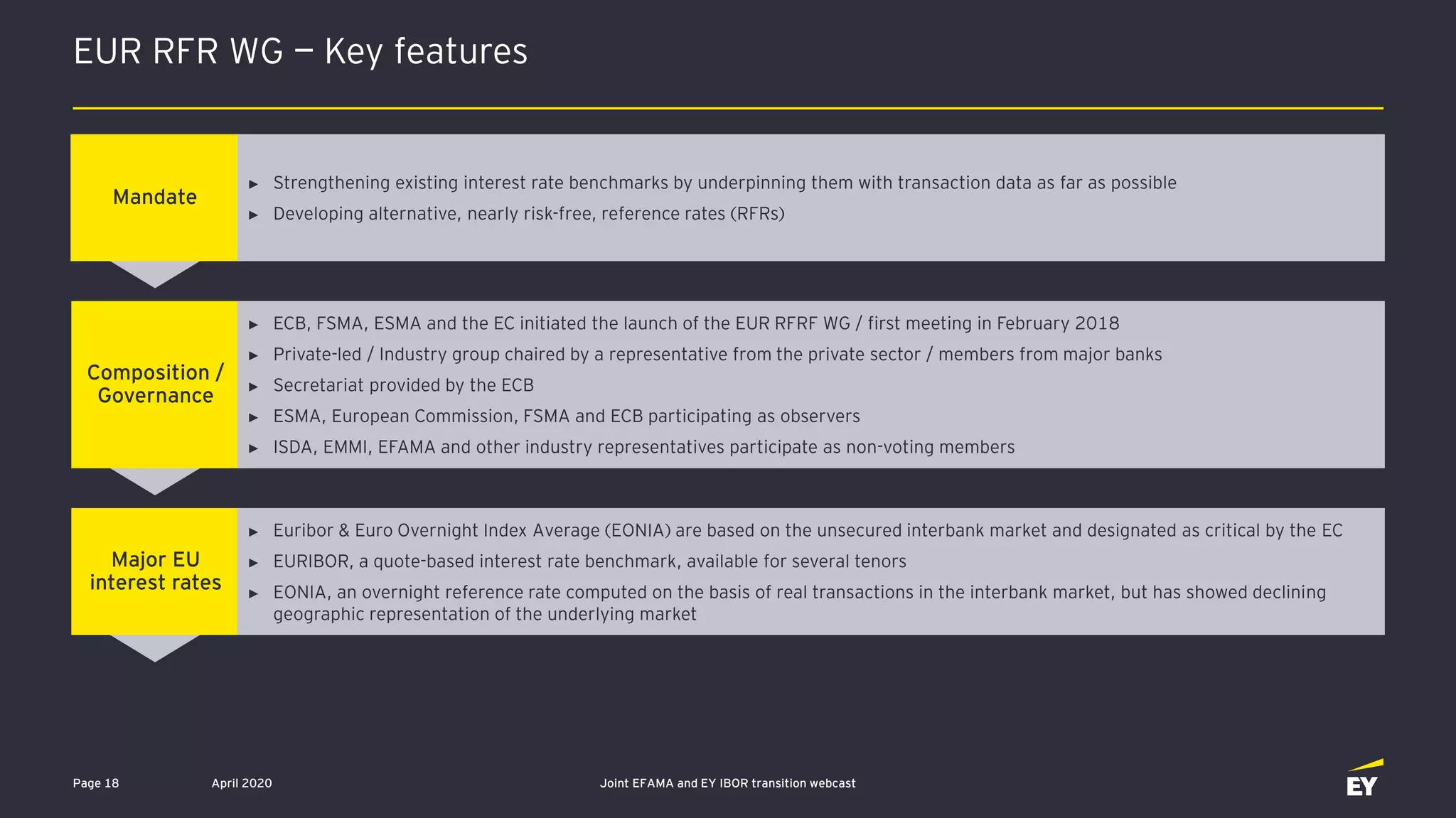 EUR RFR WG — Key features
April 2020 Joint EFAMA and EY IBOR transition webcastPage 18
Mandate
► Strengthening existing interest rate benchmarks by underpinning them with transaction data as far as possible
► Developing alternative, nearly risk-free, reference rates (RFRs)
Composition /
Governance
► ECB, FSMA, ESMA and the EC initiated the launch of the EUR RFRF WG / first meeting in February 2018
► Private-led / Industry group chaired by a representative from the private sector / members from major banks
► Secretariat provided by the ECB
► ESMA, European Commission, FSMA and ECB participating as observers
► ISDA, EMMI, EFAMA and other industry representatives participate as non-voting members
Major EU
interest rates
► Euribor & Euro Overnight Index Average (EONIA) are based on the unsecured interbank market and designated as critical by the EC
► EURIBOR, a quote-based interest rate benchmark, available for several tenors
► EONIA, an overnight reference rate computed on the basis of real transactions in the interbank market, but has showed declining
geographic representation of the underlying market
 