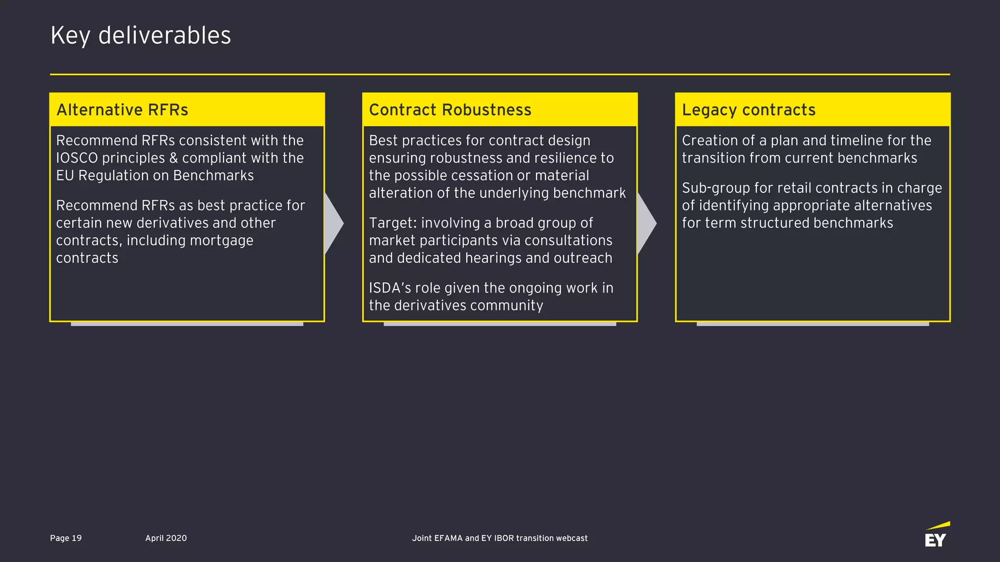 Key deliverables
April 2020 Joint EFAMA and EY IBOR transition webcastPage 19
Recommend RFRs consistent with the
IOSCO principles & compliant with the
EU Regulation on Benchmarks
Recommend RFRs as best practice for
certain new derivatives and other
contracts, including mortgage
contracts
Alternative RFRs Contract Robustness Legacy contracts
Best practices for contract design
ensuring robustness and resilience to
the possible cessation or material
alteration of the underlying benchmark
Target: involving a broad group of
market participants via consultations
and dedicated hearings and outreach
ISDA’s role given the ongoing work in
the derivatives community
Creation of a plan and timeline for the
transition from current benchmarks
Sub-group for retail contracts in charge
of identifying appropriate alternatives
for term structured benchmarks
 