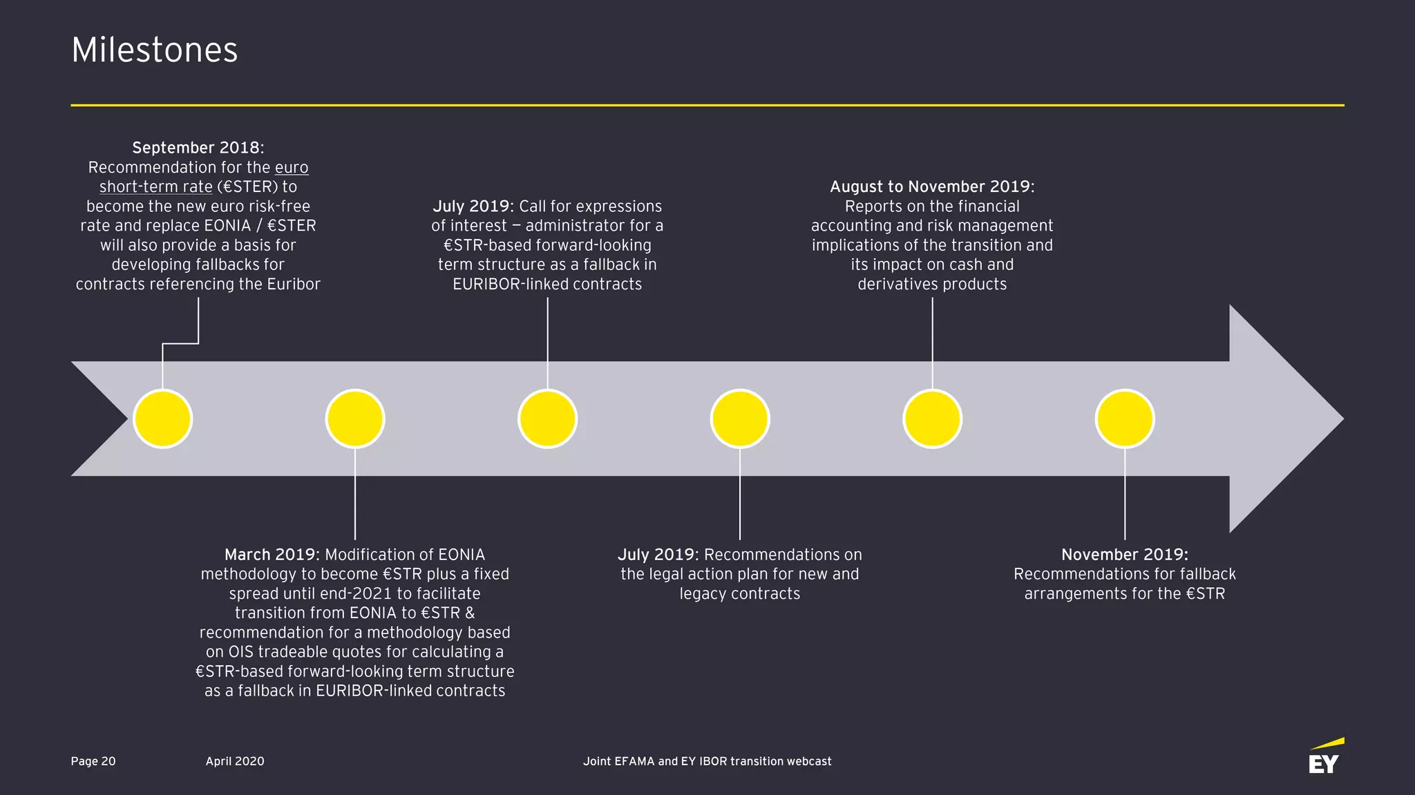 Milestones
April 2020 Joint EFAMA and EY IBOR transition webcastPage 20
September 2018:
Recommendation for the euro
short-term rate (€STER) to
become the new euro risk-free
rate and replace EONIA / €STER
will also provide a basis for
developing fallbacks for
contracts referencing the Euribor
March 2019: Modification of EONIA
methodology to become €STR plus a fixed
spread until end-2021 to facilitate
transition from EONIA to €STR &
recommendation for a methodology based
on OIS tradeable quotes for calculating a
€STR-based forward-looking term structure
as a fallback in EURIBOR-linked contracts
July 2019: Call for expressions
of interest — administrator for a
€STR-based forward-looking
term structure as a fallback in
EURIBOR-linked contracts
July 2019: Recommendations on
the legal action plan for new and
legacy contracts
August to November 2019:
Reports on the financial
accounting and risk management
implications of the transition and
its impact on cash and
derivatives products
November 2019:
Recommendations for fallback
arrangements for the €STR
 