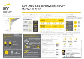 EY's 2015 India attractiveness survey
Ready, set, grow
India at the top
Manufacturing
leads investment
plans
Rank the three most attractive markets for investment in the next
three years (three possible answers)
Number one FDI destination
Source: fDi Markets, May and September 2015.
680
projects
US$25b
145,000
total jobs
created by FDI
2014
37%
rise in
FDI projects
32%
rise in FDI
investment
39%
additional
jobs
+135%
FDI capital
US$91m
highest ever
FDI capital
per project
+221%
FDI capital
increase in
manufacturing
Highlights of
1H15
Investors highlight improvements India in 2020:
a promising outlook
©2015EYGMLimited.AllRightsReserved.EYGno.AU3557.EDNone.
Learn more
Find out what’s activating growth in India
Download EY’s 2015 India attractiveness survey
at ey.com/emergingmarkets
@EY_EmergingMkts
@EY_India | #IndiaAttract
Please rate the following parameters for investment in India as very, fairly, little or notIndia has emerged as the number one Foreign Direct
Investment (FDI) destination in the world during the
1H15, with FDI capital inﬂows of US$30.8b.
at all attractive. (Percentage of respondents who rated the parameter as “very
attractive” or “fairly signiﬁcant”)
What is the nature of the business activity you are
planning in India? (Open-ended question — multiple responses)
Source: EY's 2015 India attractiveness survey (total respondents: 265 with
overseas expansion plans, who are considering entering or increasing
existing operations in India over the next year).
Manufacturing
Services
Sales and marketing
FDI capital (share)
Source: fDi Markets, May 2015.
20132014
36.8
45.5
15.1
2.6
37.1
37.0
23.1
2.8
Services
Manufacturing
Retail
Strategic
21%
42%62%
Labor costs
86%
82%
Domestic
market
81%
82%
Labor skills
76%
78%
76%
70%
Stable political
and social
environment
74%
59%
Research and
development
72%
69%
FDI policy
68%
60%
Ease of doing
business
67%
57%
Manufacturing has
regained its share for 2014,
amounting to approximately
46% of FDI capital ﬂows.
Source: EY's 2015 India attractiveness survey (respondents: 250,
asked to half of the sample); EY's 2014 India attractiveness survey
(total respondents: 502).
20142015
Among the top
three growing
economies in
the world
Among the
world’s leading
three destinations
for manufacturing
A regional
and global
hub for
operations
29%
37%
24%
35%
9%
21%
Investors see India speeding up pace toward becoming one world's
top destinations for manufacturing, as well as a regional hub for
operations.
How do you see India in 2020?
2%
1%
6%
9%
9%
10%
11%
12%
17%
18%
21%
27%
38%
47%
60%
Can't say
Commonwealth of
Independent States (CIS)
Russia
Japan
Sub-Saharan Africa
Central Eastern Europe
Northern Africa
Western Europe
Middle East
Latin America
North America
Brazil
Southeast Asia
China
India 32%
15%
12%
5%
10%
3%
4%
4%
3%
3%
3%
3%
1%
First mention
Total mentions
Source: EY's 2015 India attractiveness survey (total respondents 505).
What impact do you think the following recent reforms by the Indian
Government will have in attracting FDI?
(Percentage of respondents who rated the reforms as “very
signiﬁcant” or “somewhat signiﬁcant”)
Investment and administrative reforms
Tax-related reforms
Investment in infrastructure projects and
100 Smart Cities 89%
83%
75%
71%
83%
81%
Schemes on ﬁnancial inclusion and Digital India
Legislation for land acquisition
Reforms to permit FDI in insurance and defense
Corporate tax rate reduction from 30% to 25%
in next four years
Implementation of Goods and Service Tax (GST)
by 2016
Favorable tax regime for real estate investment
trusts and alternate investment funds 78%
Reduction in tax for royalty and fees for technical
services (FTS) 77%
Deferment of General Anti-Avoidance Rules 65%
Reforms expected to drive growth
A number of recent government reforms are well received by investors,
who expect them to increase India’s FDI attractiveness signiﬁcantly.
Source: EY's 2015 India attractiveness survey (total respondents 505).
Priorities for action
In your opinion, what should be the three priority measures
for improving India’s investment climate?
Improve
infrastructure
66%
Enhance ease of
doing business
and transparency
47%
Streamline
taxation
44%
Simplify
labor laws
31%
Implement
economic reforms
31%
2015 2014 Improvements in 2015
Source: EY's 2015 India attractiveness survey (total respondents 505); EY's 2014 India attractiveness survey
(total respondents 502).Source: EY's 2015 India attractiveness survey (total respondents: 505).
Total 55%
awareness
71%
awareness
among
established respondents
69%
among those who are aware of
the program are likely to invest in
manufacturing in the next ﬁve years
Within six months of its announcement,
55% of our survey’s respondents were
aware of the Make in India program.
However, there is a need to create
visibility for the program among
non-established players, as only 10% of
those without a presence in India were
aware of it.
Make in India program:
positive for manufacturing
Note: The question on awareness of the Make in India program was asked to
respondents from manufacturing-related sectors, with overseas
expansion plans.
Source: EY’s 2015 India attractiveness survey (total respondents: 234,
established in India: 173.)
FDI investment
Macroeconomic
stability
 