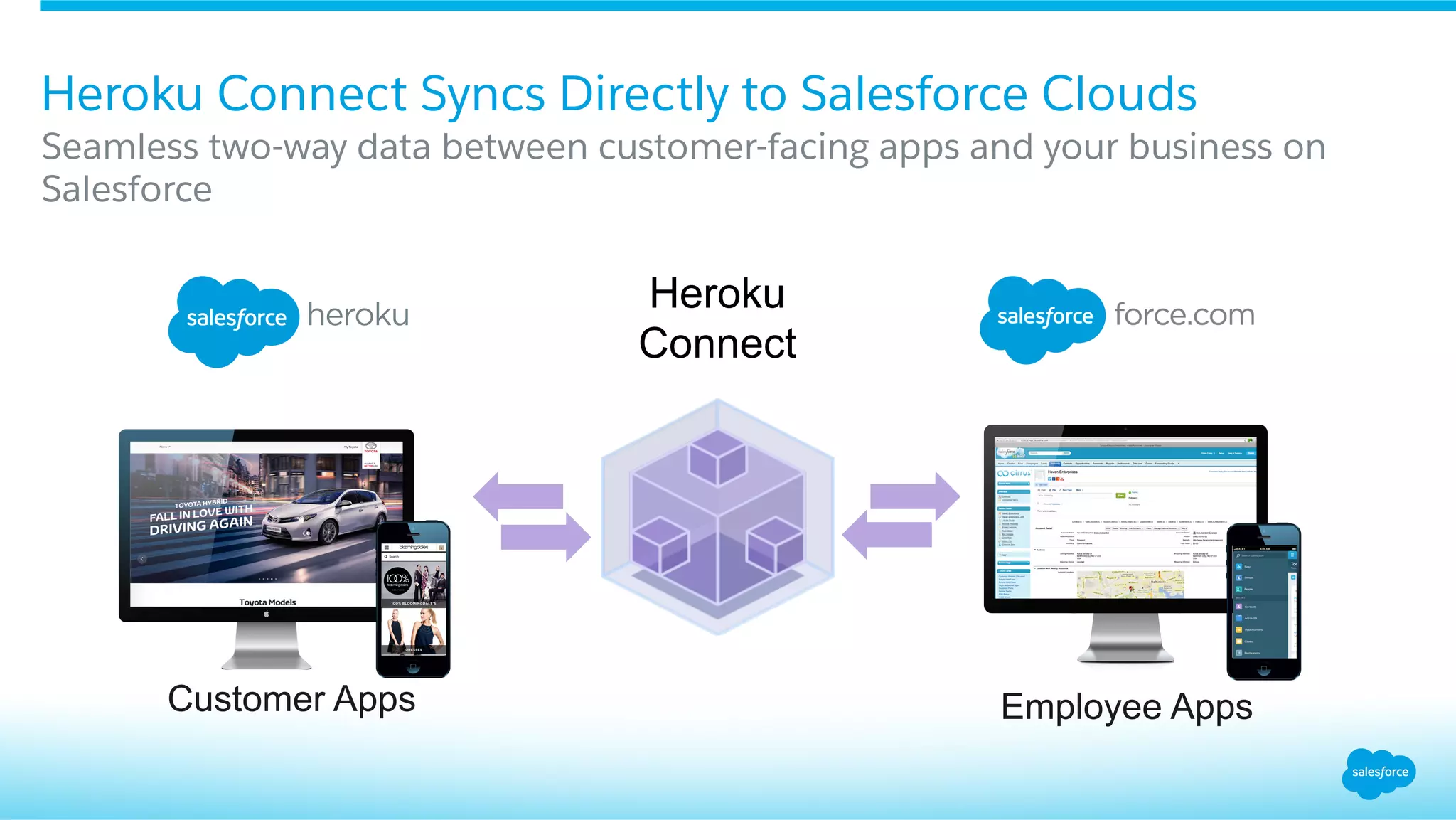 Heroku Connect Syncs Directly to Salesforce Clouds
Seamless two-way data between customer-facing apps and your business on
Salesforce
Employee AppsCustomer Apps
Heroku
Connect
 