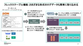 21
フレックステーブル機能：さまざまな形式のログデータも簡単に取り込める
データソース側の構造が
変わっても、Vertica側で柔
軟にスキーマ構造を変更（その他半構造化/構造化データにも対応）
CEF
{ "name": "Everest",
"type":"mountain",
"height": 29029,
"hike_safety": 34.1 }
{ "name": "Mt St Helens",
"type": "volcano",
"hike_safety": 15.4 }
テーブル
フレックス形式
name type height hike_safety
MAP
KeyValue
TSV
カラムナー形式
テーブル
フレックス形式
hike_safety
カラムナー形式
n
a
m
e
t
y
p
e
データソース
ログ、センサー、ソーシャルデータ etc
テーブルに蓄積したログを使用して
有効な分析パターンの発掘
2
height
分析の軸となる列を
カラムナー形式に追加3
name type
データを専用Parserで
解析しながらロード
※Vertica側にテーブルの
列名の事前定義は不要
1
Parse Serialize
※
 