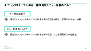32
4. フレックステーブルのキー構成更新とビュー定義のビルド
キー構成更新？
ビュー定義のビルド？
最新のフレックステーブルの列名とデータ型を検知し、管理テーブルに格納
最新のフレックステーブルの列名とデータ型にて、参照用ビューを作成
 